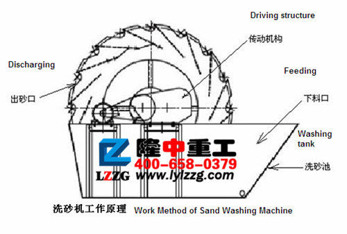 葉輪洗砂機(jī)的結(jié)構(gòu)組成.jpg